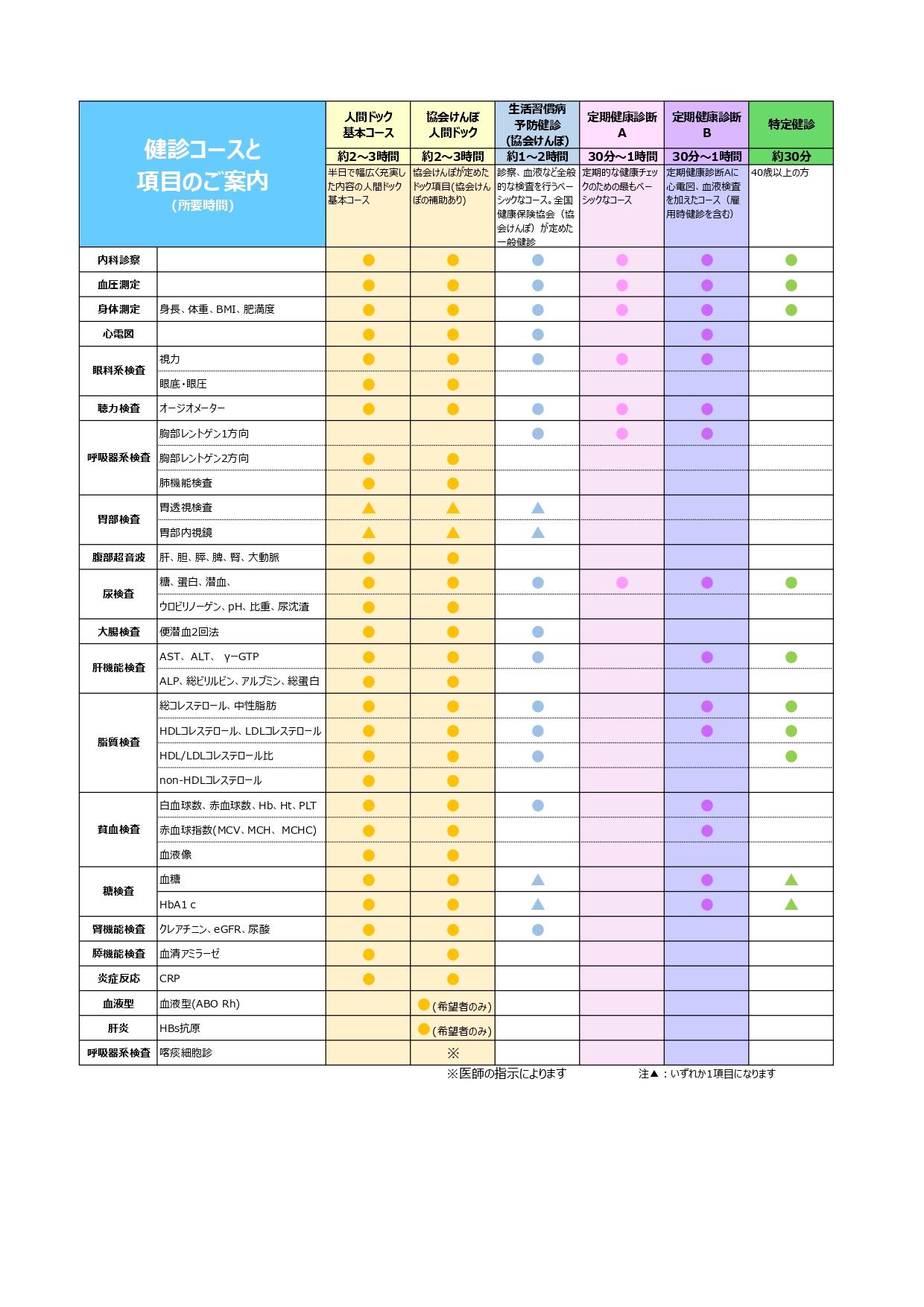 健診検査項目一覧 | 滋賀病院 健康管理センター | 地域医療機能推進機構